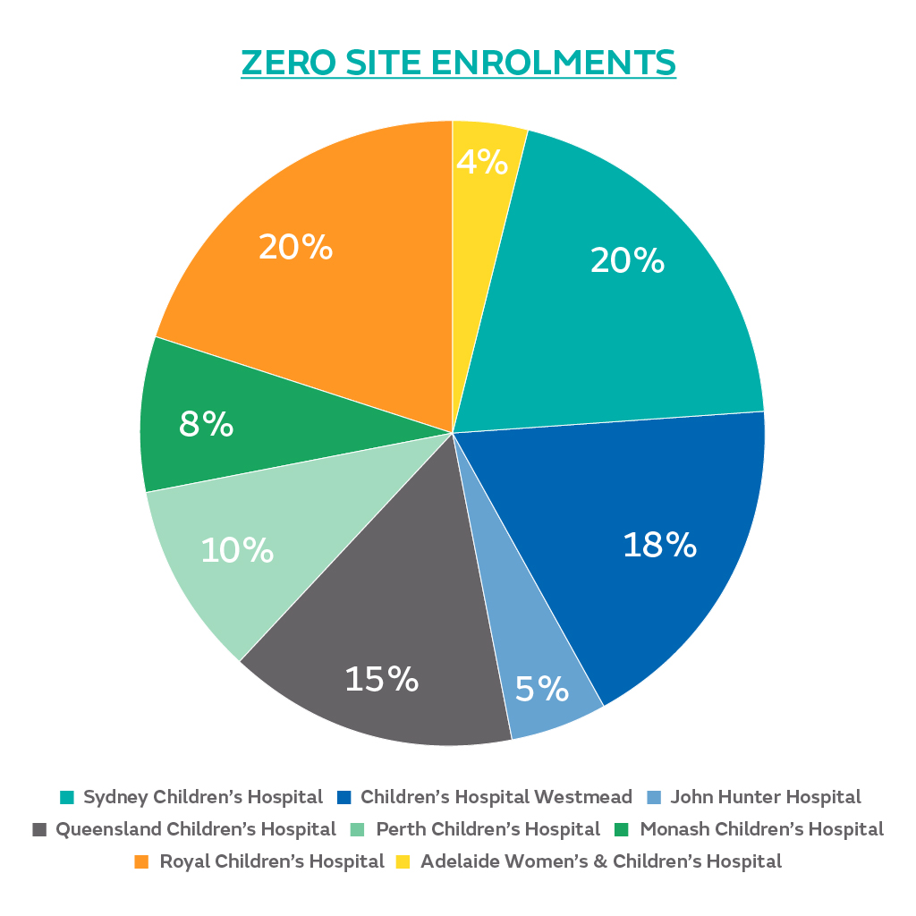 Pie chart of the ZERO Childhood Cancer program's site enrolments