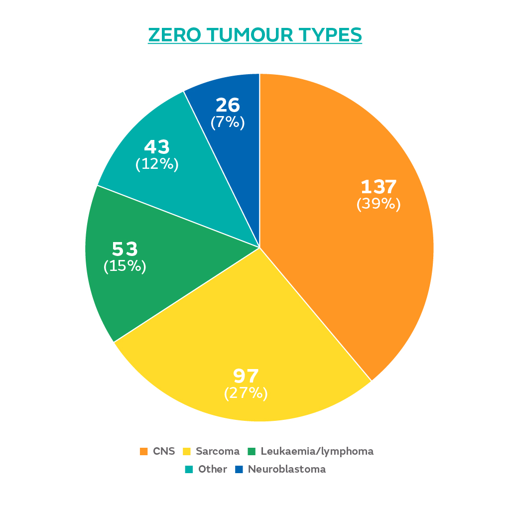 Pie chart of ZERO Childhood Cancer program tumour types